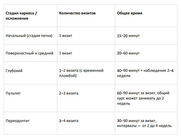 Сколько времени лечится кариес - разбор сроков по стадиям заболевания: Изображение 8