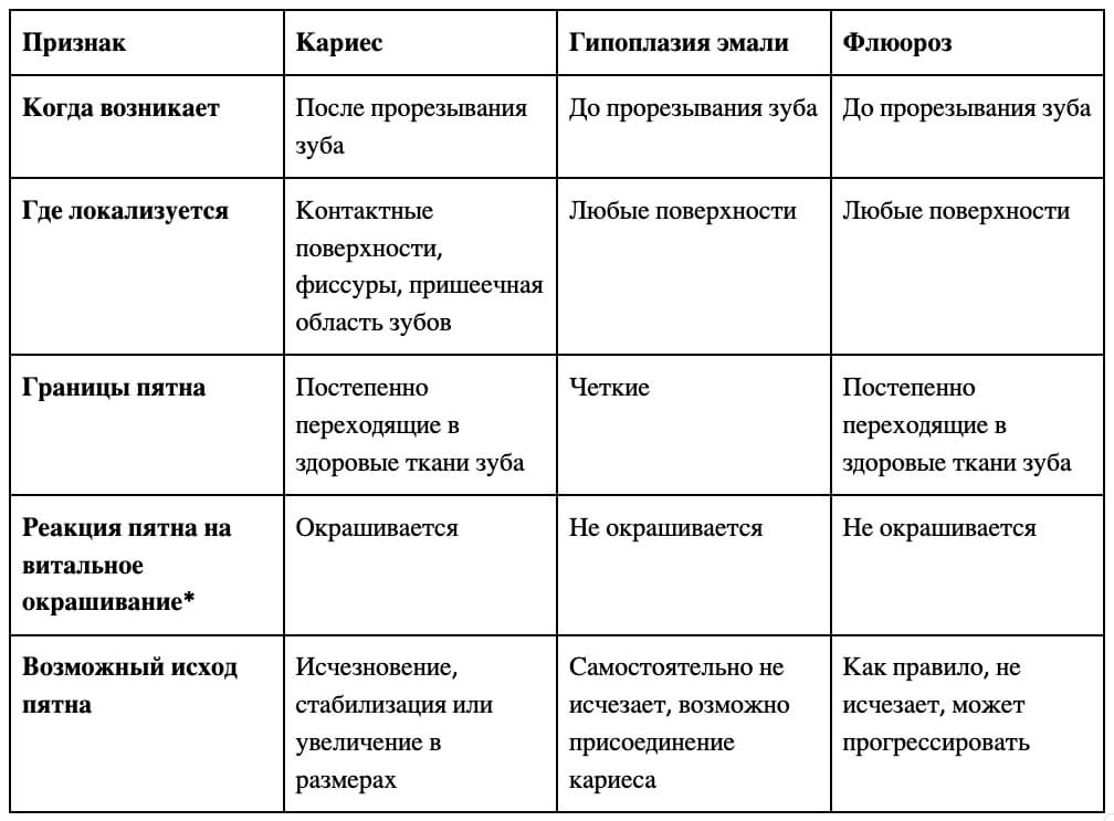 Пятна на зубах у ребенка: Изображение 3